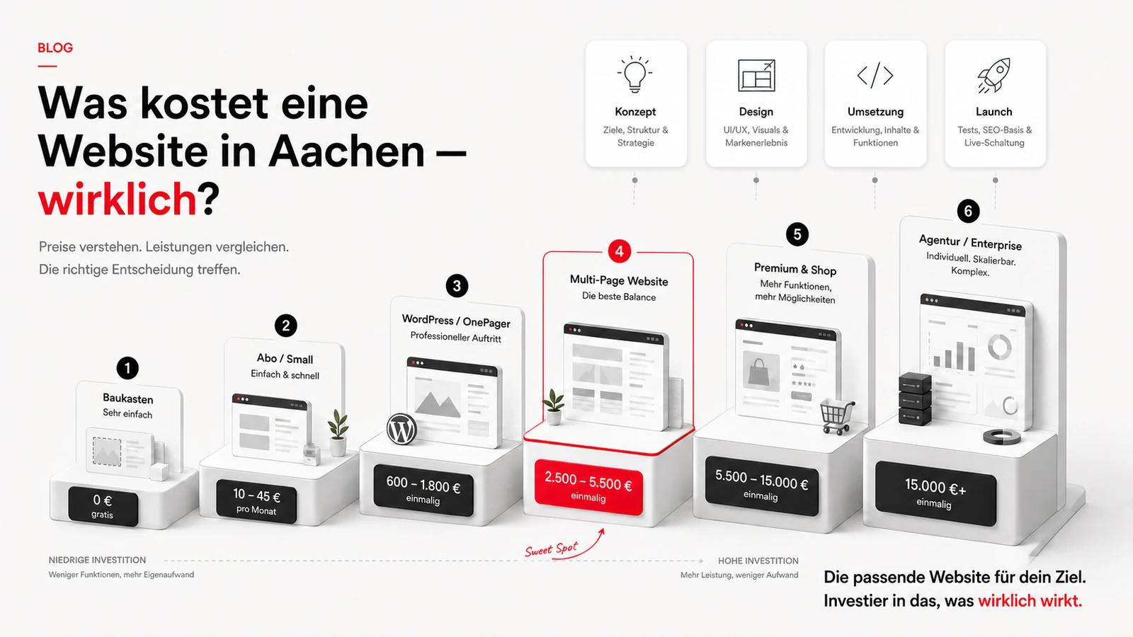 Cover-Illustration Was kostet eine Website in Aachen 2026: ein Browserfenster über einer Preisleiter mit sechs Stufen vom kostenlosen Baukasten über WordPress und mehrseitige Website bis zur Agentur, der mittlere Sweet-Spot in Gold markiert